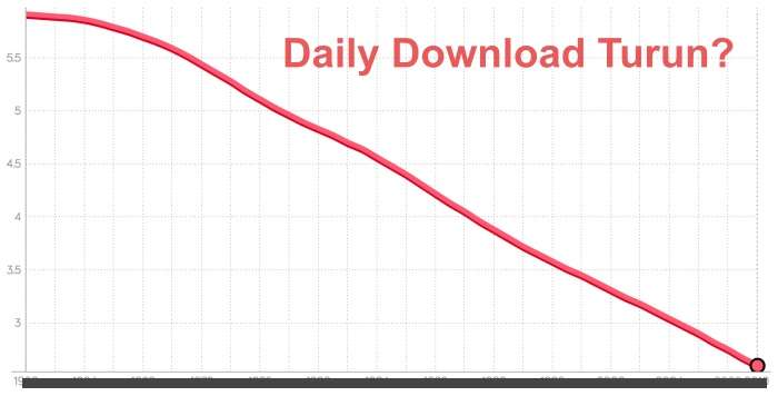faktor penyebab daily download turun